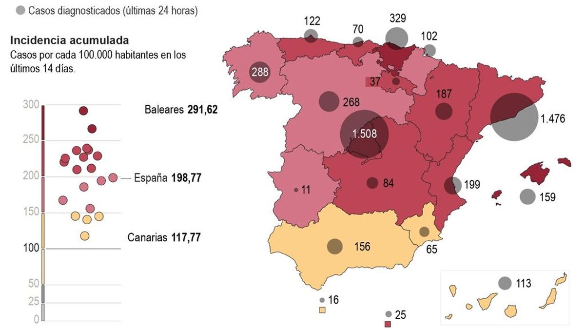 La incidencia acumulada en España sube a 198: Sanidad registra 10.328 casos de covid y 388 muertes más