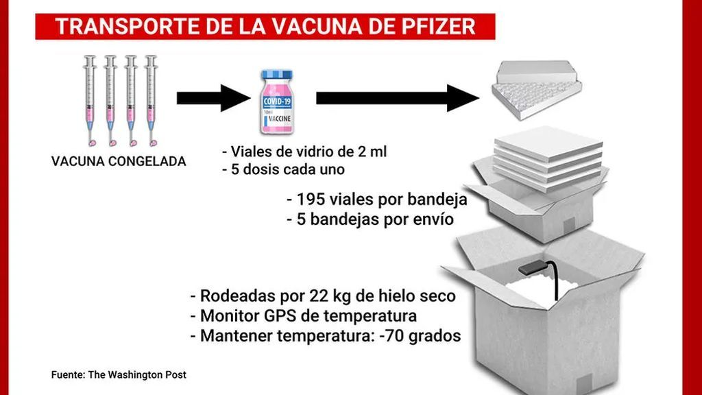 El viaje de la vacuna de Pfizer