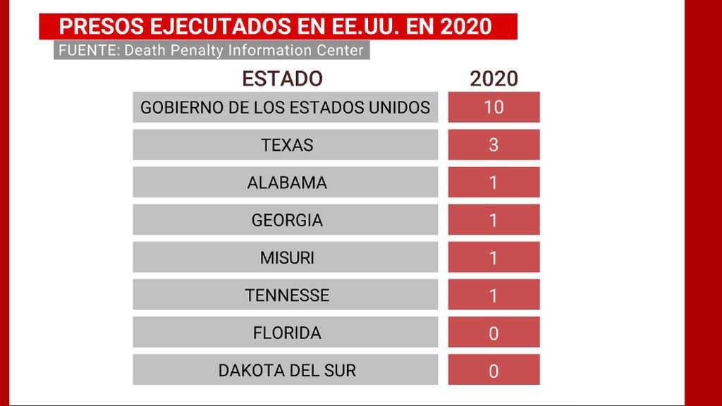 Presos ejecutados en Estados Unidos en 2020