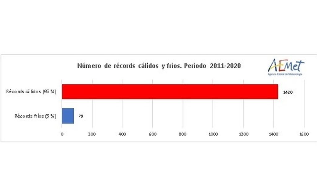 record calor frio