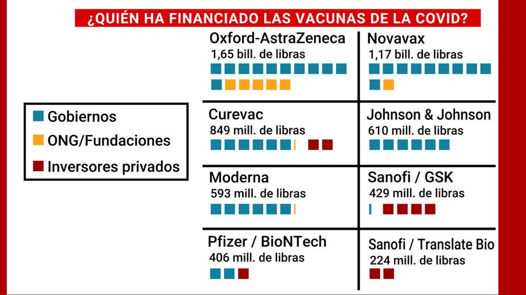 Quién ha pagado las vacunas de la covid: por cada euro de las farmacéuticas, los gobiernos han puesto cinco Quién ha pagado las vacunas de la covid: por cada euro de las farmacéuticas, los gobiernos han puesto cinco