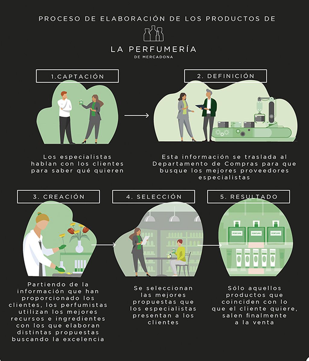 proceso-elaboración-productos-perfumeria-mercadona