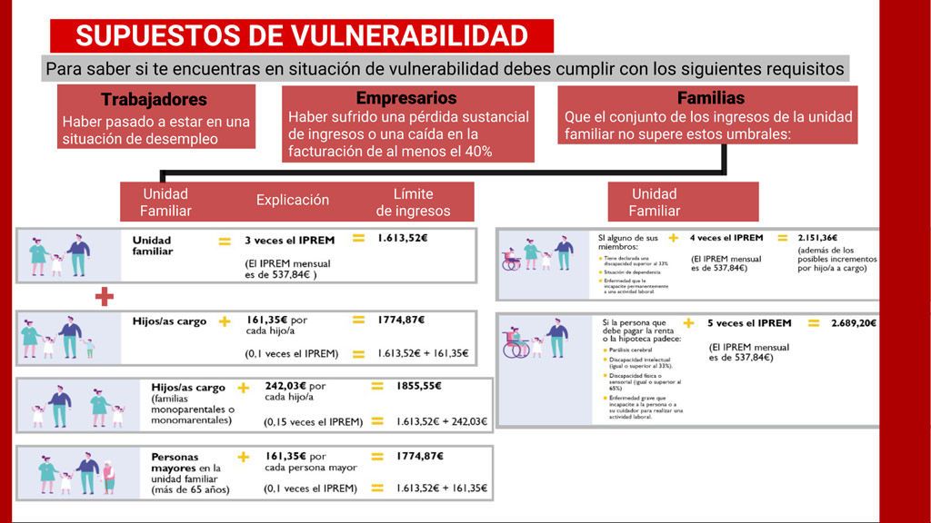 Supuestos de vulnerabilidad