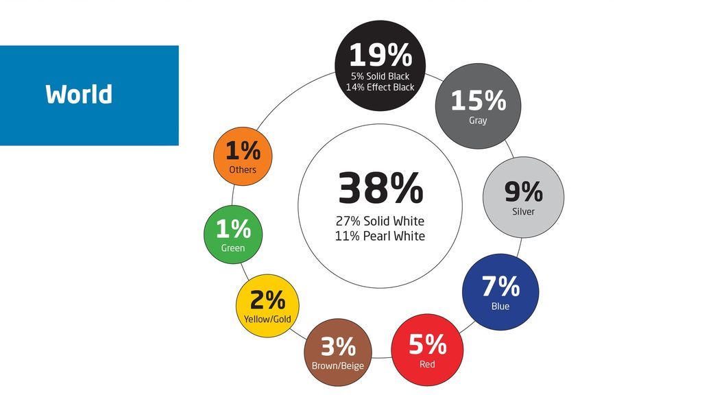 Los coches de color blanco se imponen en el mercado: 38% de los vendidos en 2020 en todo el mundo