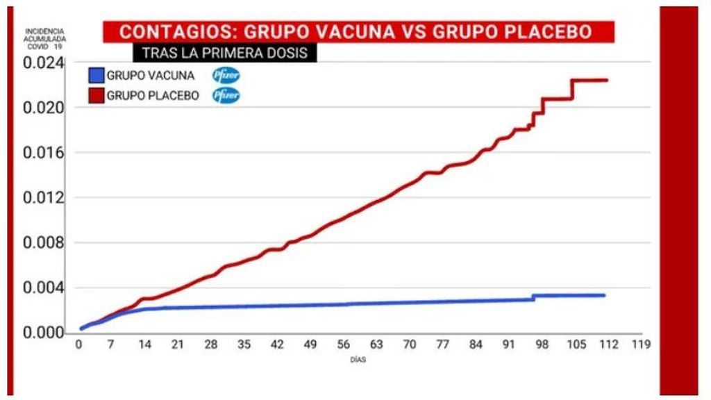 GRAFICO PFIZER PRIMERA DOSIS