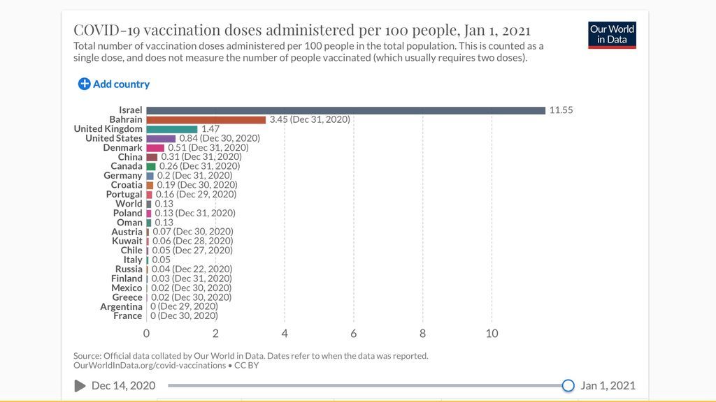 Porcentaje de personas vacunadas por países en el mundo