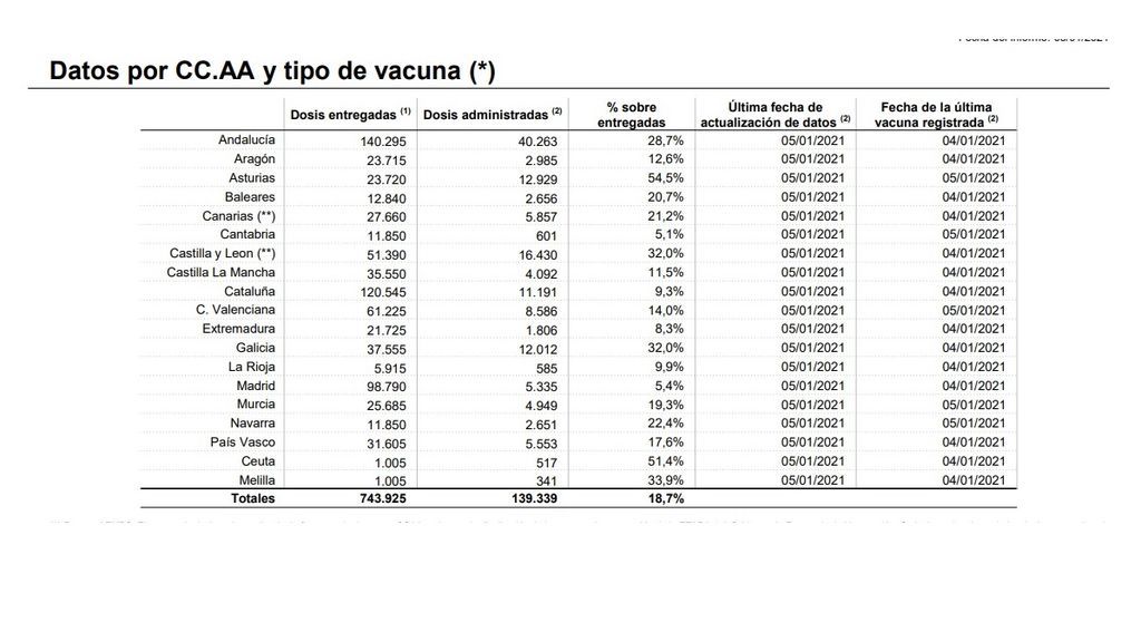 Datos por CC.AA y tipo de vacuna