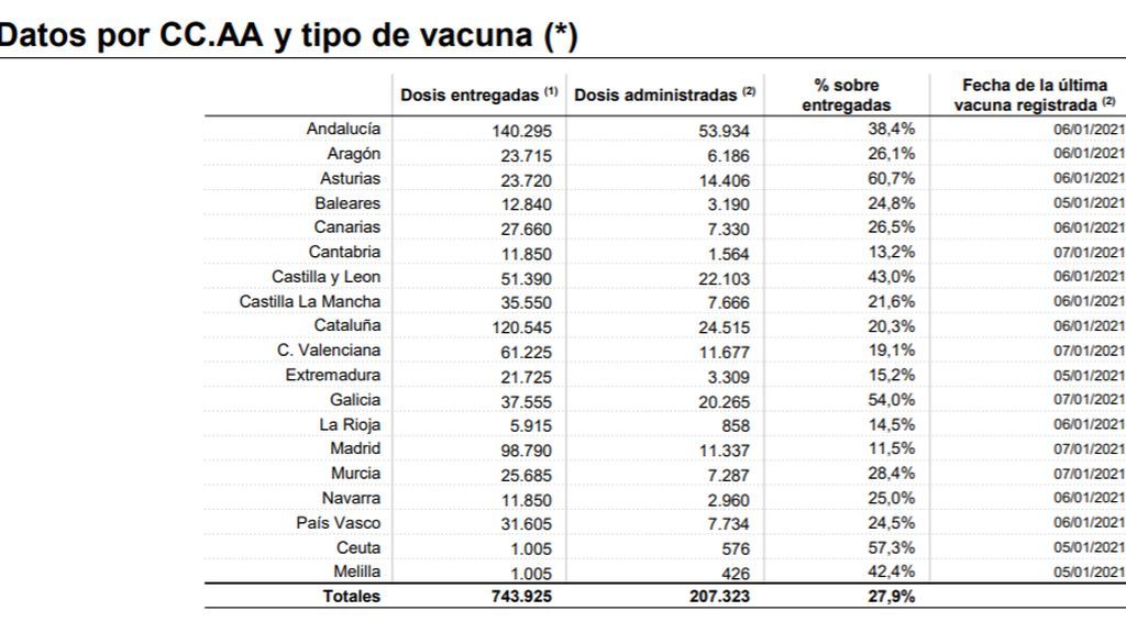 Datos de vacunas repartidas a 7 de enero de 2021