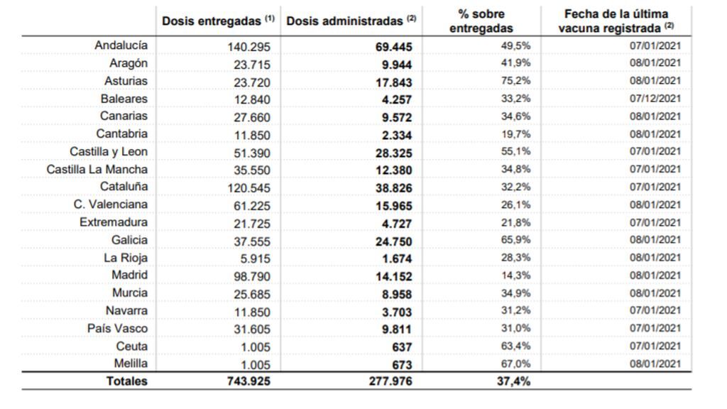 mapa vacunas en España dia 8 de diciembre