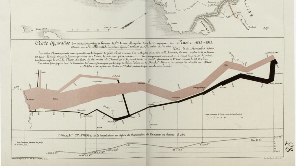 Gráficas sobre la evolución del número de bajas del ejército de Napoleón en su campaña rusa. Gráficas sobre la evolución del número de bajas del ejército de Napoleón en su campaña rusa.