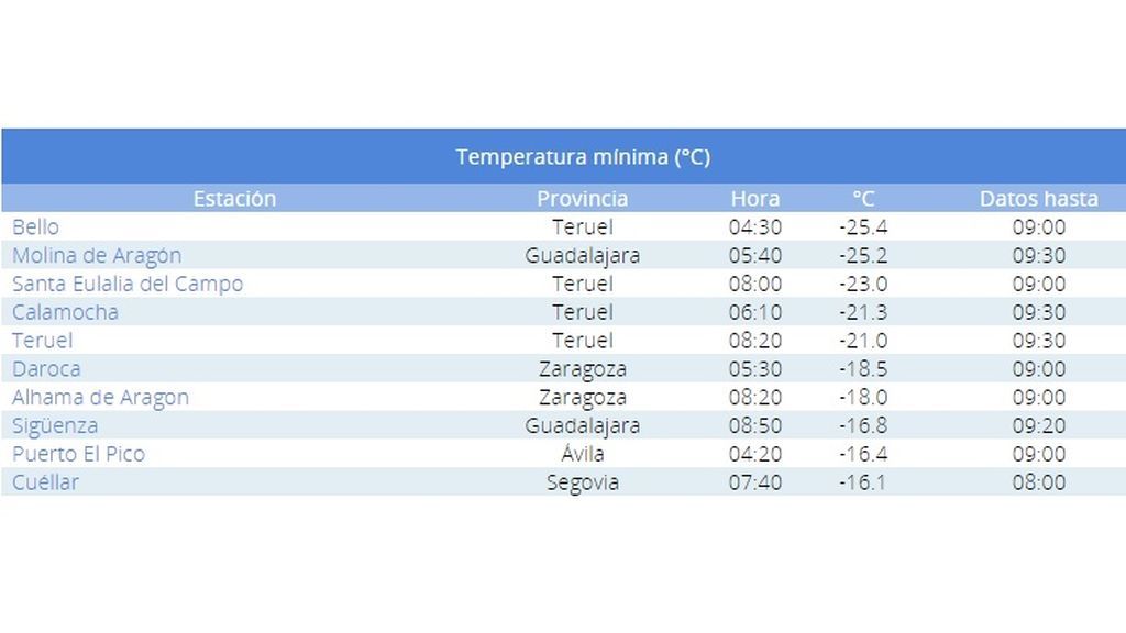 Mínimas martes 12