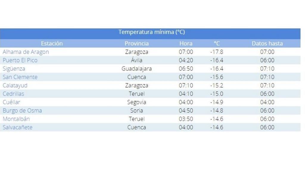 Cuadro de temperaturas mínimas registradas en España este martes