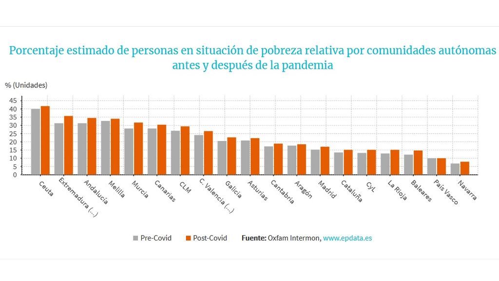 La pobreza severa en España