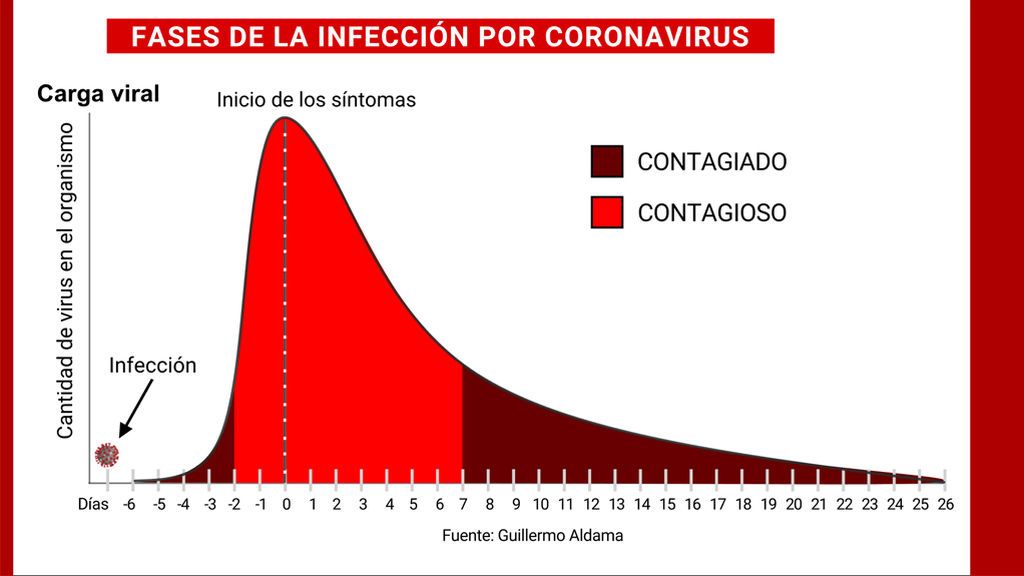 El Gráfico Que Muestra Que Estar Contagiado De Covid No Es Lo Mismo Que ...