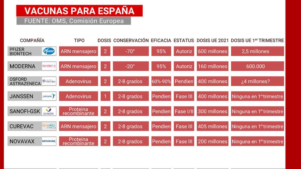 Guía y calendario de todas las vacunas que deben llegar a España - NIUS