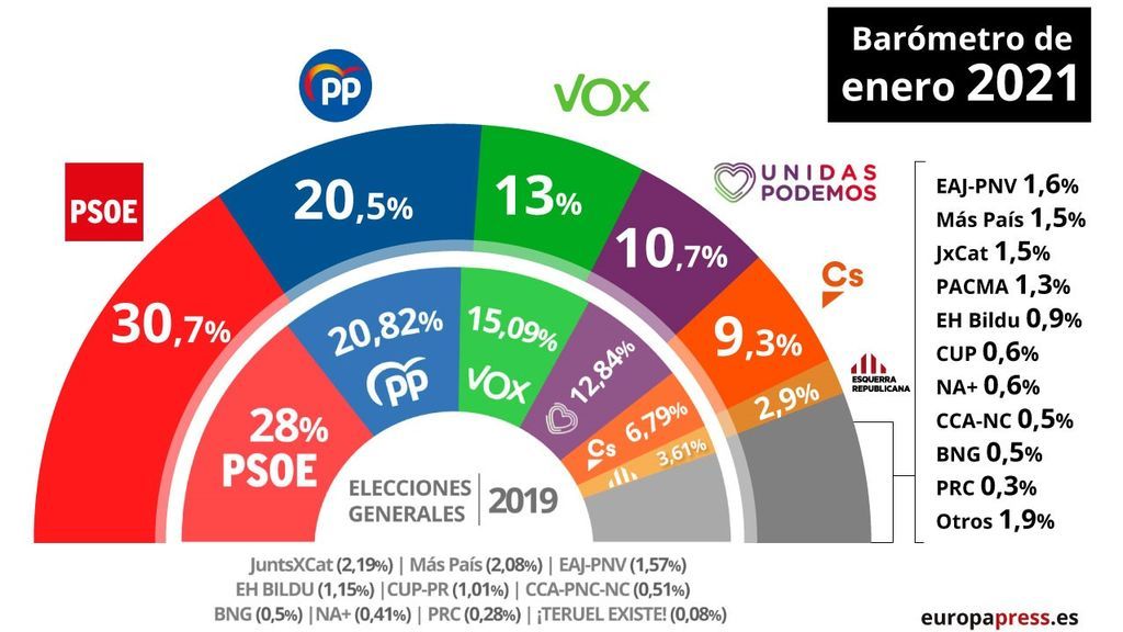Estimación de voto.