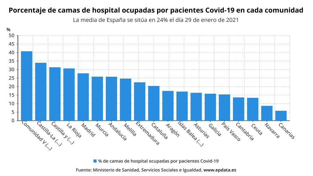 Porcentaje de camas de hospital ocupadas por pacientes en cada CCAA