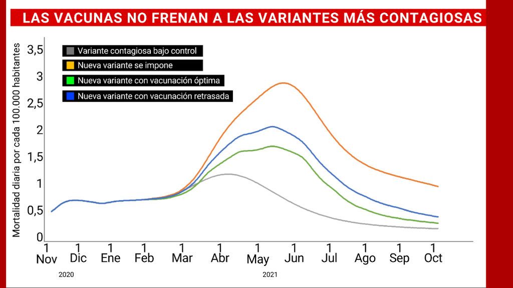 Las vacunas no frenan a las variantes más contagiosas.