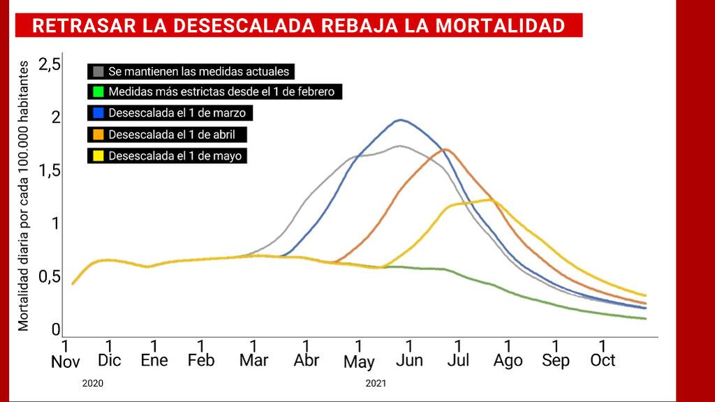 Retrasar la desescalada rebaja la mortalidad