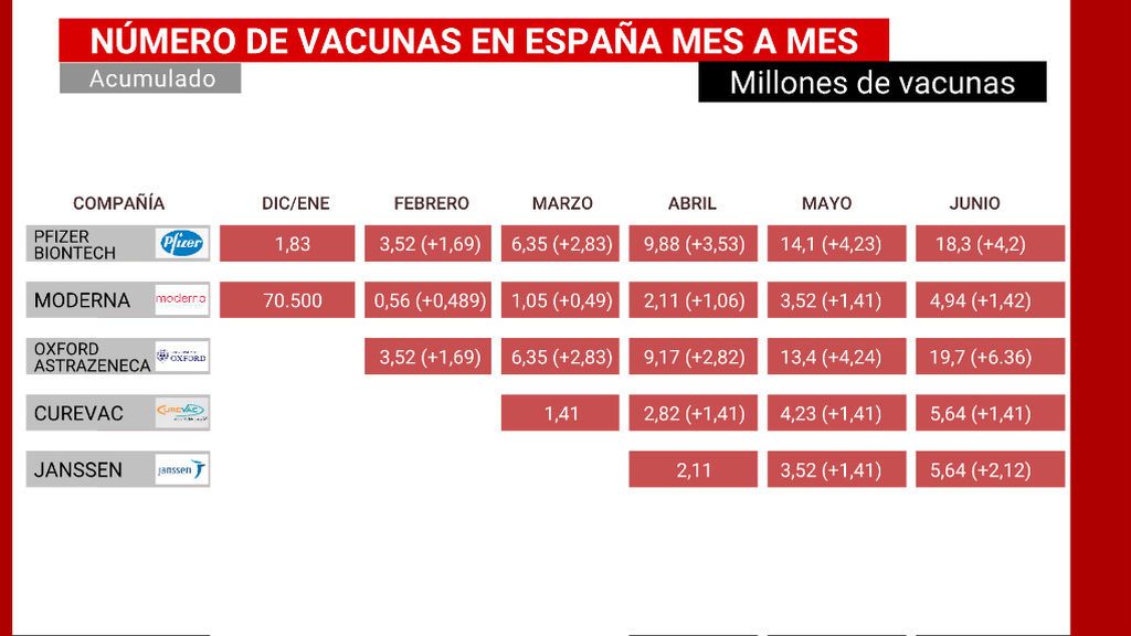Las previsiones de la UE de vacunación permitirían a España vacunar a 27 millones de personas hasta junio Las previsiones de la UE de vacunación permitirían a España vacunar a 27 millones de personas hasta junio