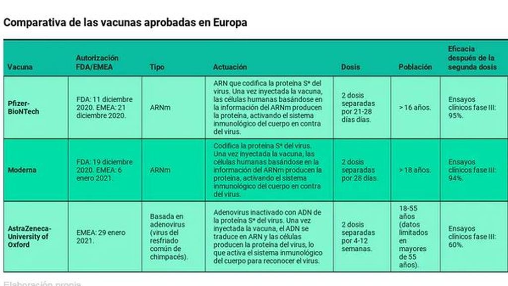 Comparativa vacunas aprobadas en Europa
