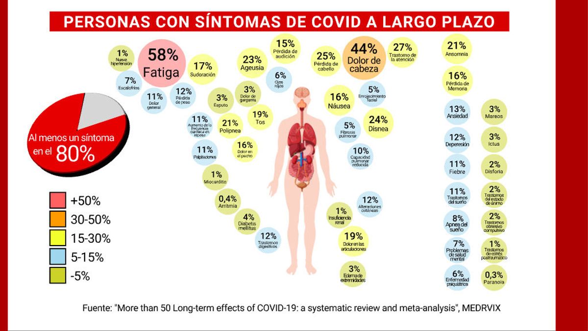 El 80 % de los pacientes que han pasado la covid sufren, al menos, un síntoma persistente El 80 % de los pacientes que han pasado la covid sufren, al menos, un síntoma persistente