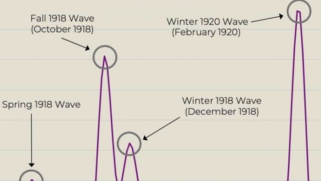 Este gráfico muestra las cuatro olas distintas.