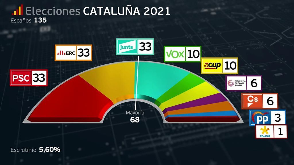 Triple empate a 33 escaños entre PSC, ERC y Junts con el 5,60 % escrutado