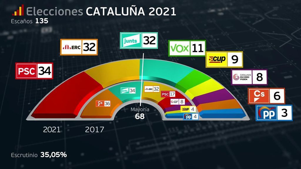 PSC gana los comicios con 34 escaños, seguido por ERC y Junts, con un 35%