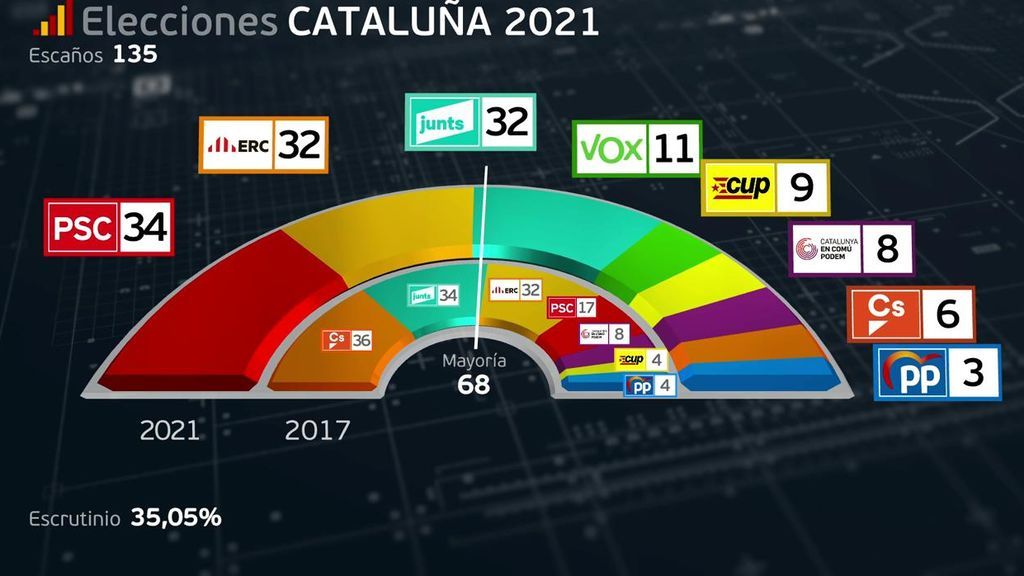 Resultados electorales del 14F en Cataluña: PSC y ERC empatan con 33 escaños cada uno