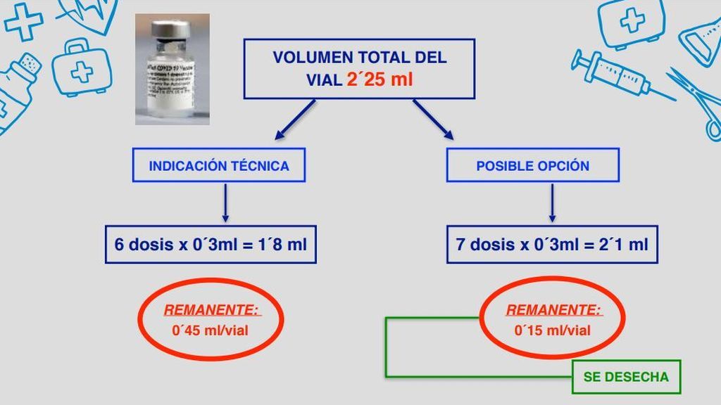 7 vacunas por vial