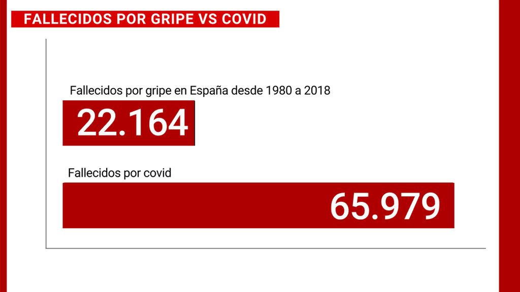 La pandemia deja los mismos muertos de covid en un año que los accidentes de tráfico en dos décadas