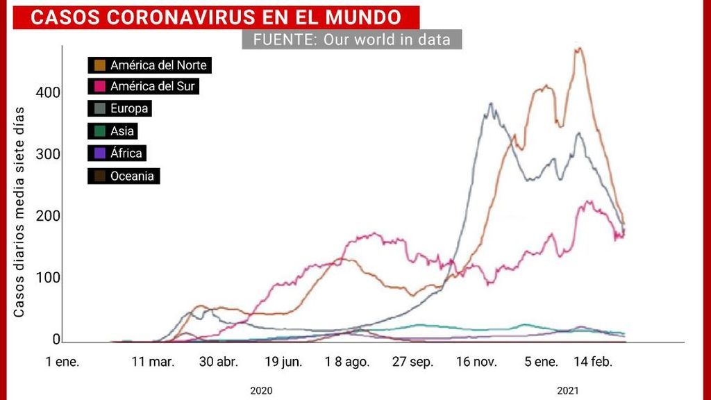 Los casos de covid caen en todos los continentes por primera vez