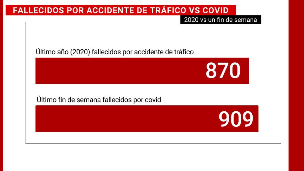 La pandemia deja los mismos muertos de covid en un año que los accidentes de tráfico en dos décadas