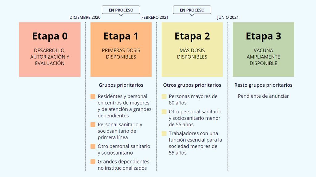 Etapas de vacunación en España