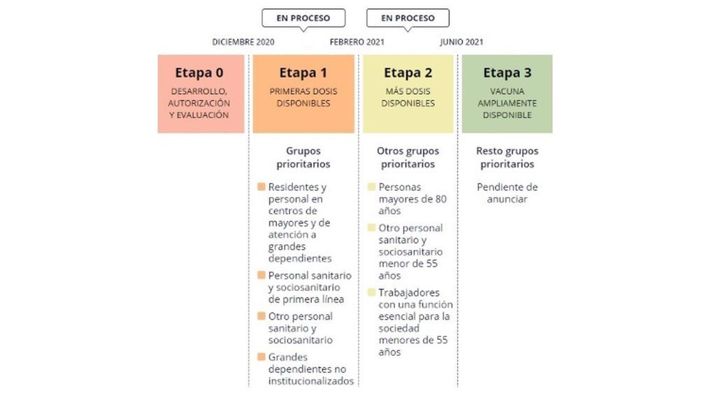 Etapas de vacunación en España