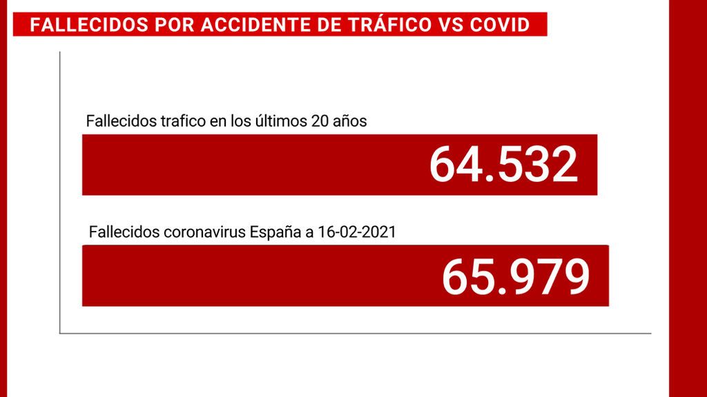 La pandemia deja los mismos muertos de covid en un año que los accidentes de tráfico en dos décadas