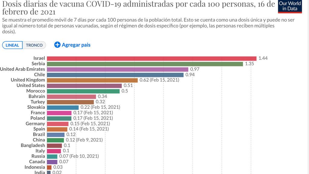 Ritmo de vacunación en el mundo contra el covid19