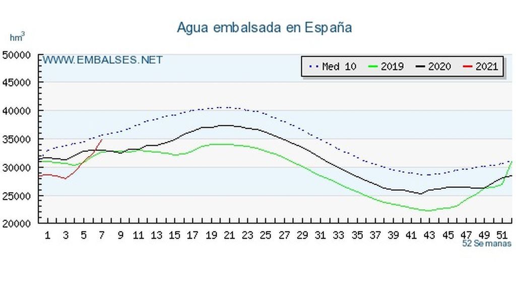 grafico-embalses.net