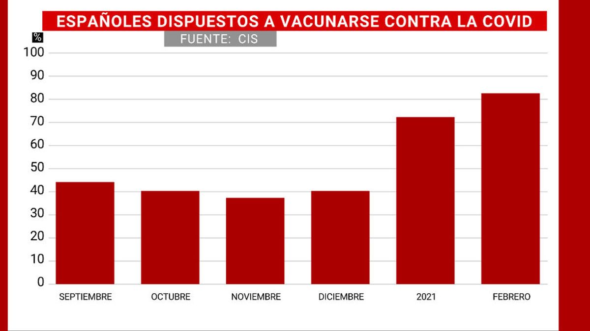Crece la confianza de los españoles en la vacuna: ya son ocho de cada 10 los dispuestos a inmunizarse Crece la confianza de los españoles en la vacuna: ya son ocho de cada 10 los dispuestos a inmunizarse