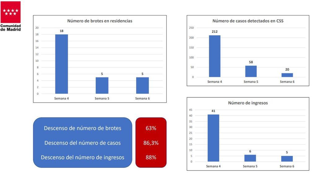Brotes y casos en residencias