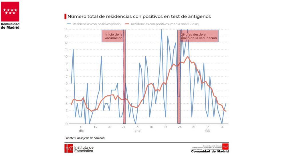 Positivos en residencias respecto a la vacunación