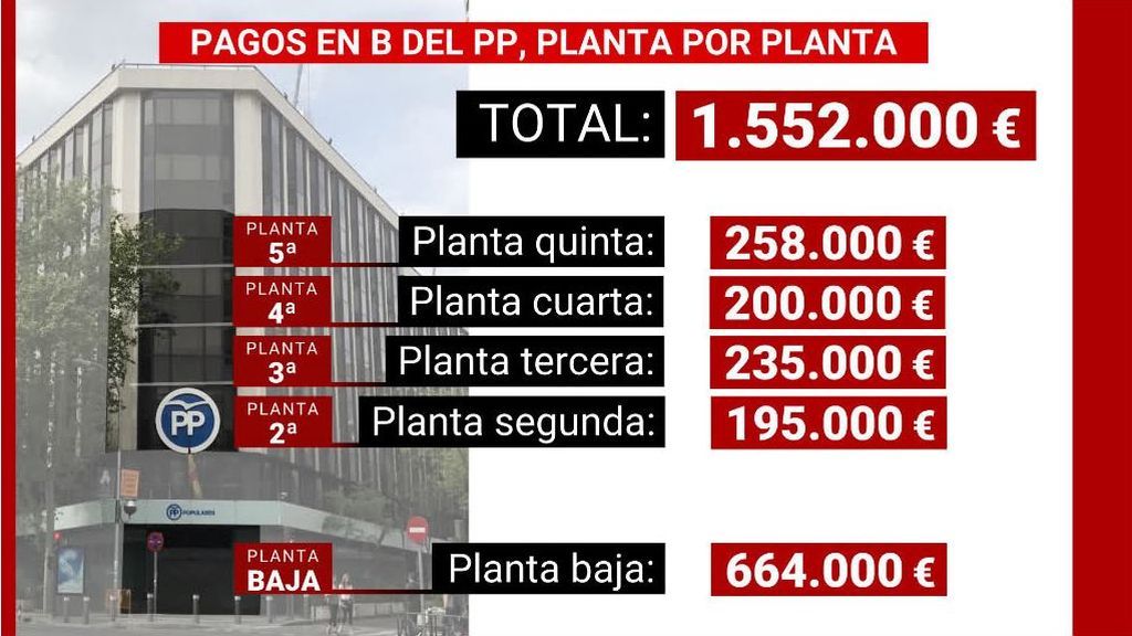 El dinero que el PP pagó en b por la reforma de cada planta de la sede que ahora vende El dinero que el PP pagó en b por la reforma de cada planta de la sede que ahora vende