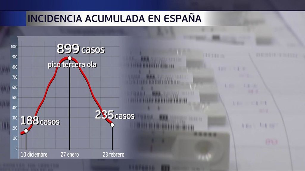 Desciende la incidencia en España