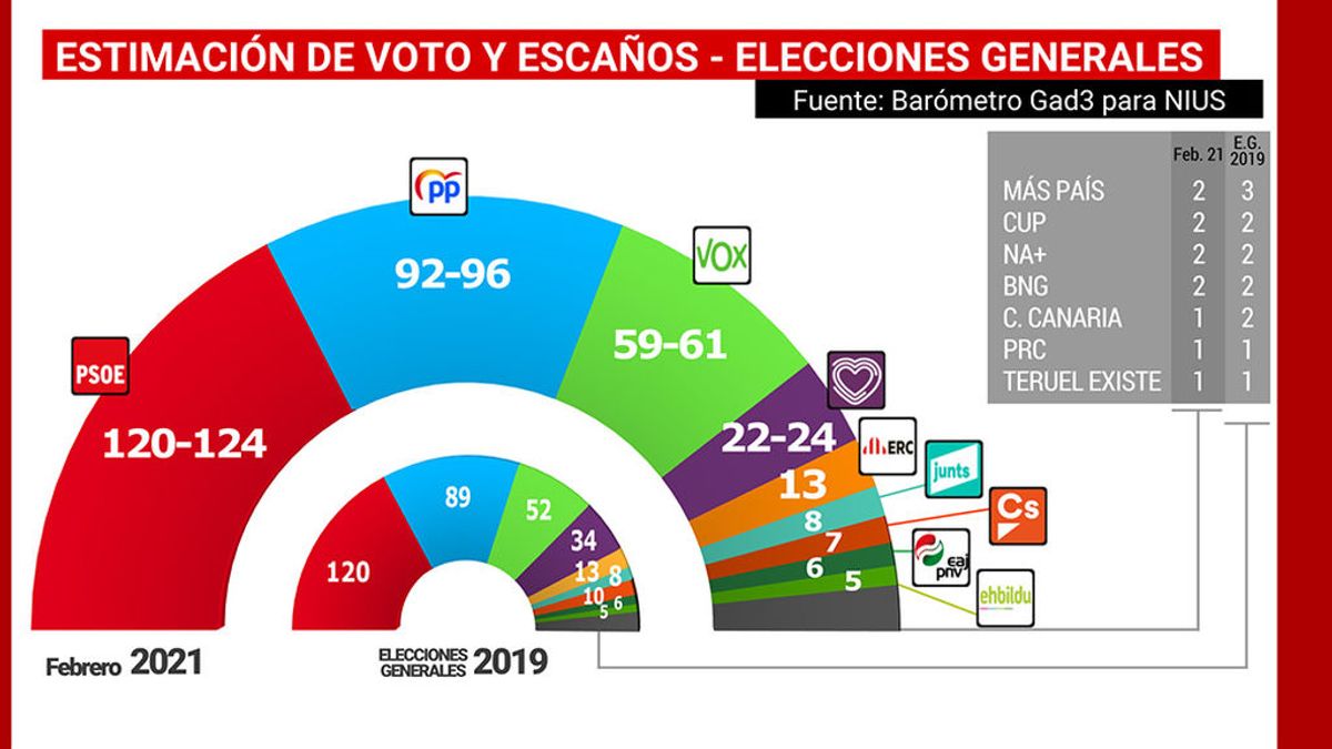Podemos sufre todo el desgaste del Gobierno de coalición y PP y Vox suben Podemos sufre todo el desgaste del Gobierno de coalición y PP y Vox suben