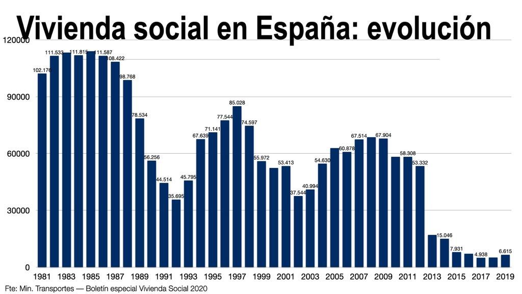 Caída de la vivienda social en España