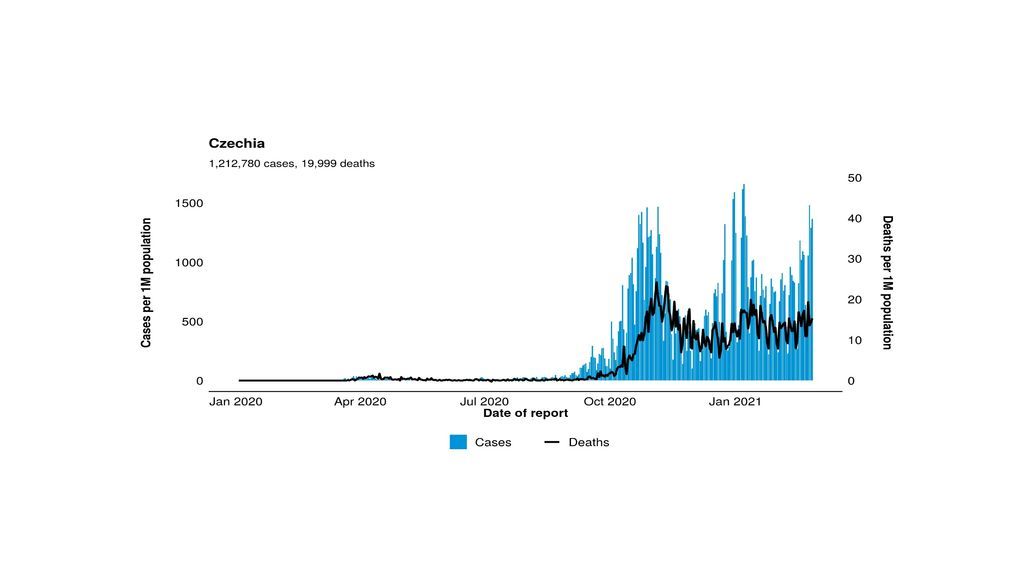 Evolución de la pandemia en la República Checa