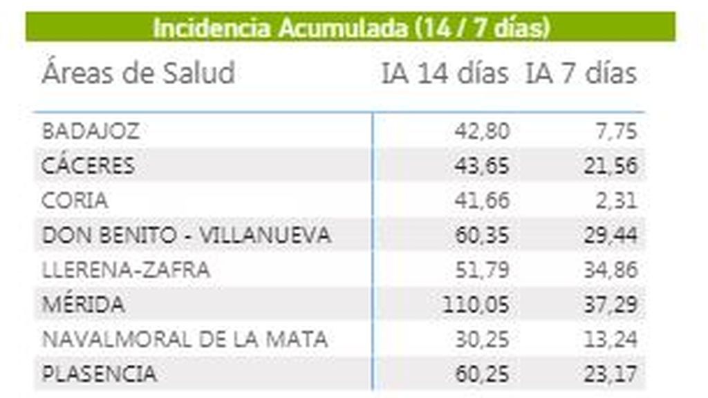 5 de las 8 áreas de salud extremeñas por debajo de 50 de incidencia