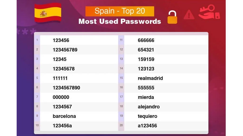 Las 20 contraseñas más hackeadas de España.