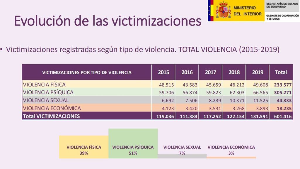 Cuatro tipos victimización